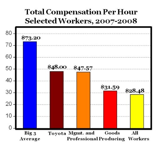 Total worker compensation per hour in auto industry